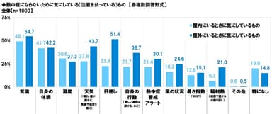 熱中症にならないために気にしている（注意を払っている）もの