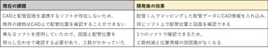 現在の課題と開発後の効果