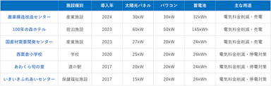 西粟倉村各施設のシステム概要