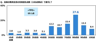 自身の教員生活の充実度を点数（100点満点）で表すと？