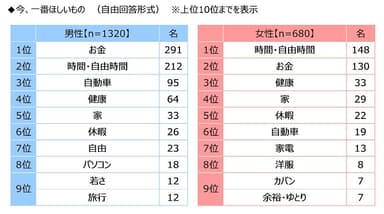 今、一番ほしいもの