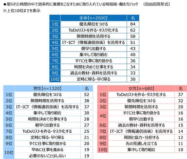 限られた時間の中で効率的に業務をこなすために取り入れている時短術・働き方ハック