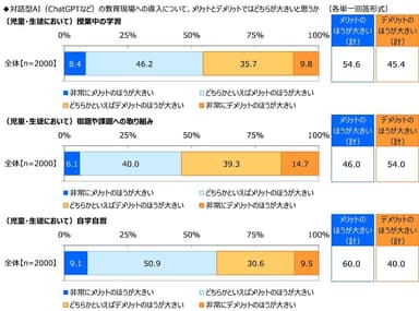 対話型AI（ChatGPTなど）の教育現場への導入について、メリットとデメリットではどちらが大きいと思うか【児童・生徒】