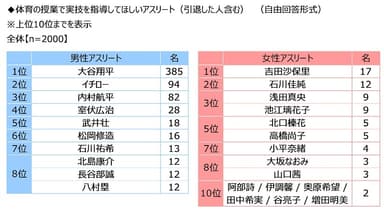 体育の授業で実技を指導してほしいアスリート