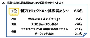 児童・生徒に最も薦めたいテレビ番組のタイトルは？