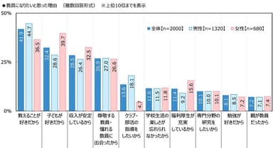 教員になりたいと思った理由