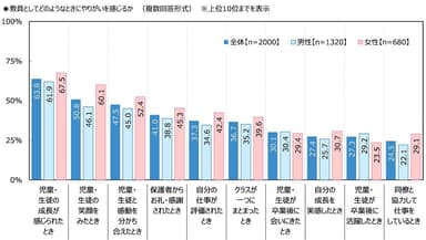 教員としてどのようなときにやりがいを感じるか