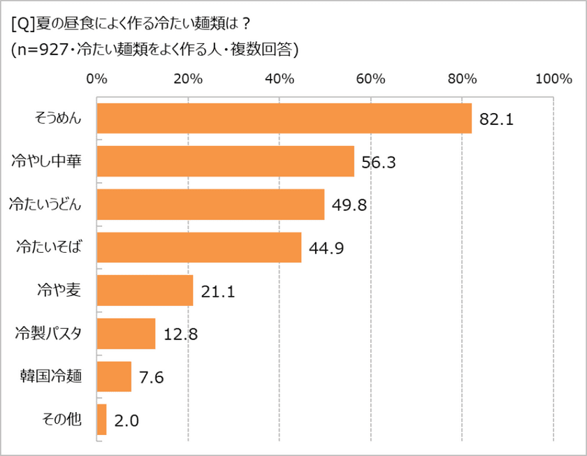 夏のランチ、「できれば作りたくない」88.2％！　
「ほぼ1000人にききました」が調査結果を発表。