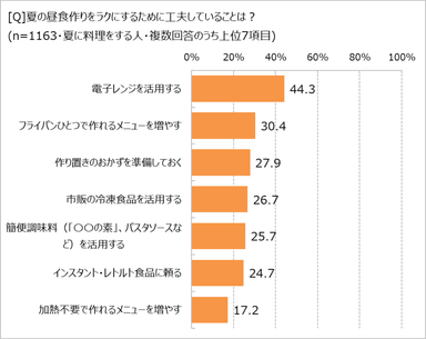 夏の昼食作りをラクにする工夫