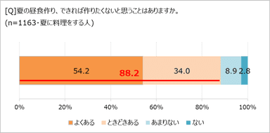 夏の昼食、作りたくないと思うか