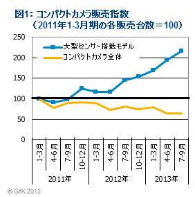 図1 コンパクトカメラ販売指数