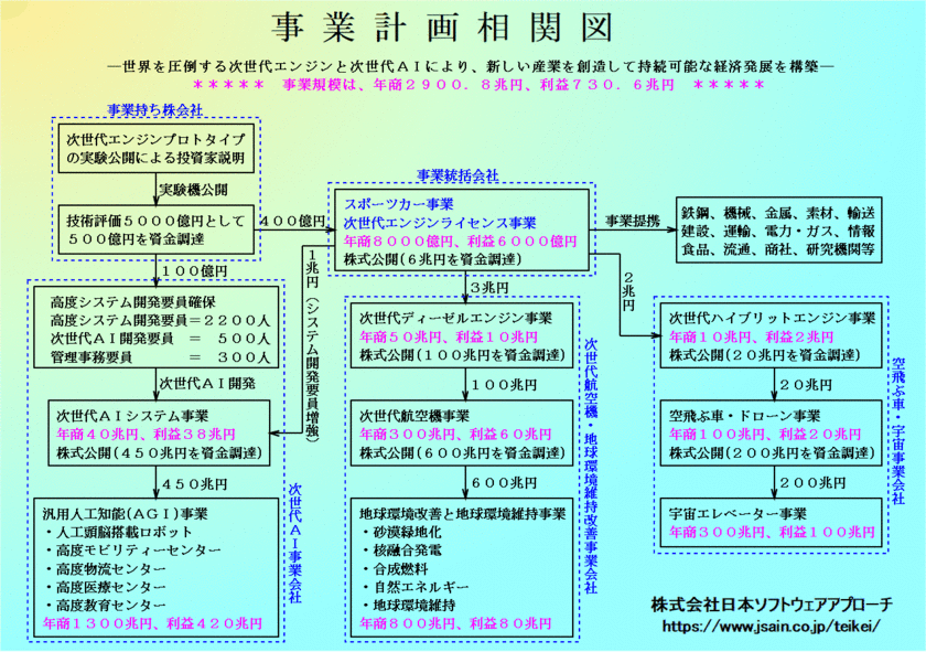 世界を圧倒する次世代エンジンと次世代AIにより、
新しい産業を創造して、持続可能な経済発展(SDGs)を実現　
☆☆年商2,900.8兆円、利益730.6兆円の事業計画書を公表☆☆　
～事業の基礎を築くための投資を募る～