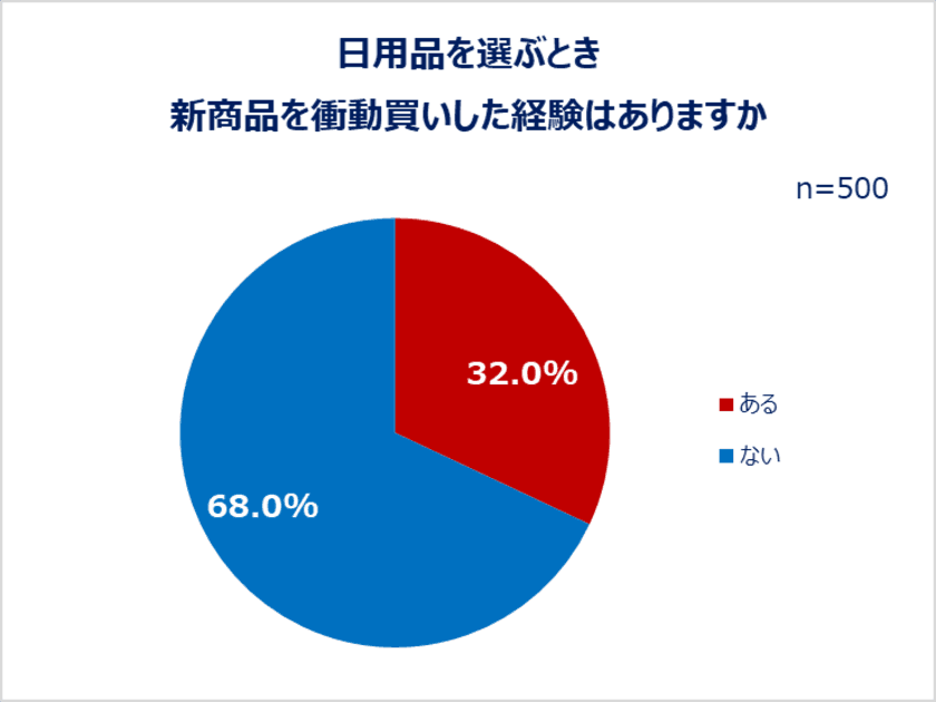 一人暮らし女性の日用品の選び方を大調査！
物の買い替えは、同じ商品を繰り返し買う「安定派」が約8割！一方で、
約3人に1人が、日用品の新商品を衝動買いした経験あり。
日用品を買うとき重視すること1位「コスパ」2位「効果・使い心地」
この夏買い替えたい日用品は「シャンプー、コンディショナー」「スキンケア」
