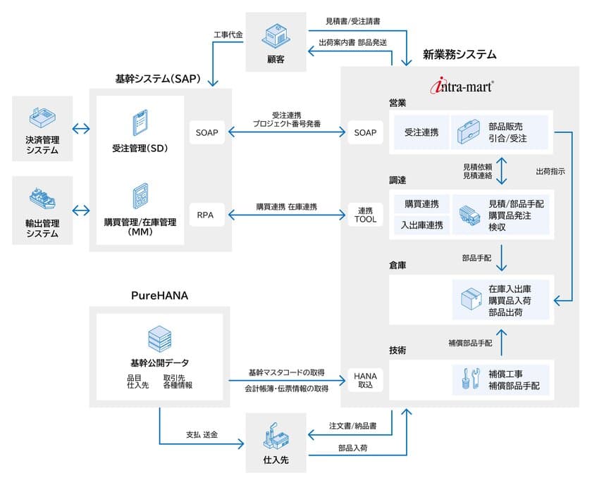 日立造船マリンエンジンが
エンタープライズ・ローコードプラットフォーム
「intra-mart(R)」を採用　
日立造船グループの基幹システム刷新に合わせて
業務基盤をモダナイズ