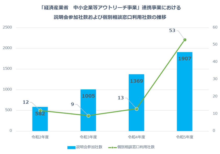 中小企業の輸出管理体制の強化に向け、
今年度も構築支援事業を経済産業省と連携し開始