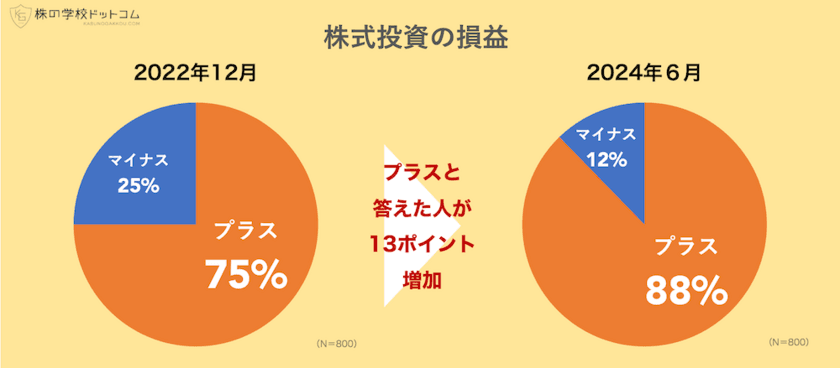 【800人アンケート】
2024年上半期、個人投資家の約９割が利益に。
それでもストレスが減らない理由とは