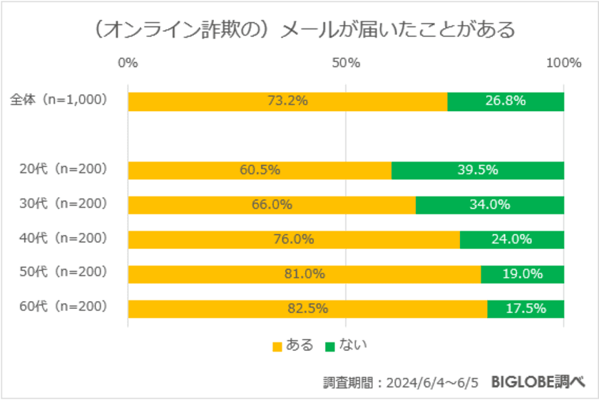 「オンライン詐欺に遭遇した」が約8割　
BIGLOBEがオンライン詐欺に関する意識調査の結果を発表　
～高年齢層の接触頻度が高い一方、
実際被害にあった経験は20代男性が最多に。
AIで更に脅威が増すと感じているのは高年齢層～