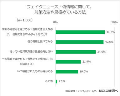 フェイクニュース・偽情報に関して、対策方法や見極めている方法