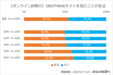 (オンライン詐欺の)SNSやWebサイトを見たことがある