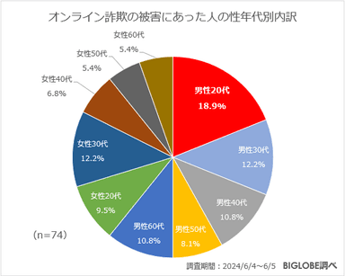 オンライン詐欺の被害にあった人の性年代別内訳