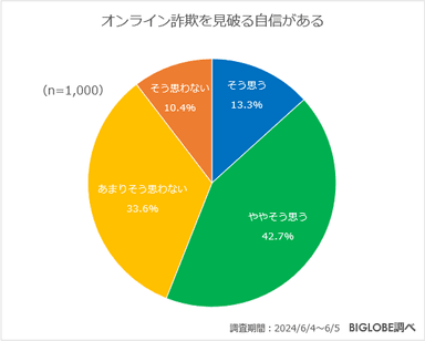 オンライン詐欺を見破る自信がある