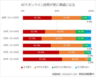 AIでオンライン詐欺が更に脅威になる