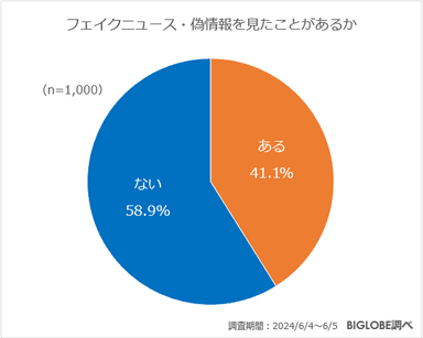 フェイクニュース・偽情報を見たことがあるか