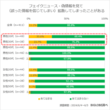 フェイクニュース・偽情報を見て(誤った情報を信じてしまい)拡散してしまったことがある