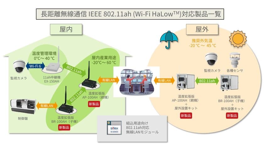 サイレックス、長距離無線通信 IEEE 802.11ah対応シリーズの
耐熱・耐寒性を強化した新製品を8月8日より販売開始