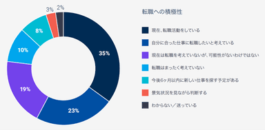 転職活動をしているか、転職の可能性を考えている割合は87％