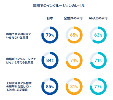 日本の職場はインクルージョンへの取り組みが不足している