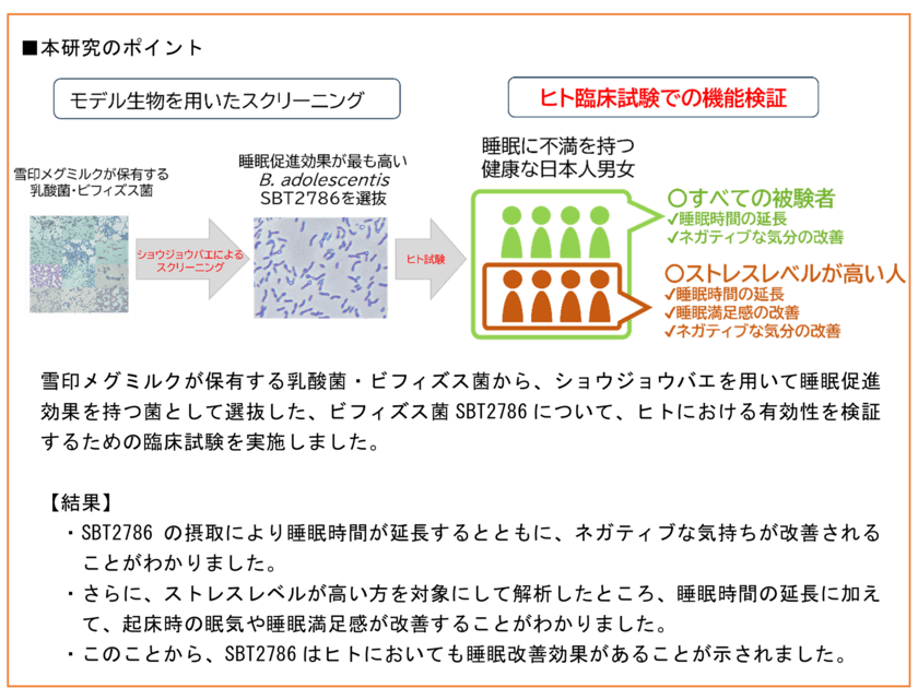 雪印メグミルク保有の
ビフィズス菌アドレセンティスSBT2786
ヒトにおいて睡眠改善効果を有することを確認