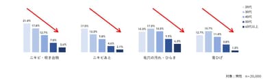 年代が下がるほど増える悩み