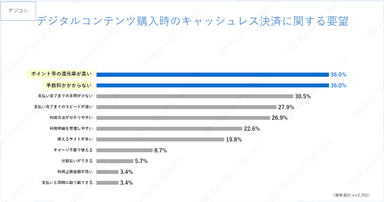 キャッシュレス決済に関する要望（デジコン）