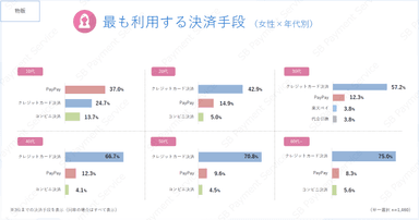 最も利用する決済手段（女性×年代別）（物販）