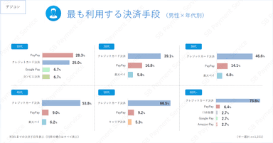 最も利用する決済手段（男性×年代別）（デジコン）