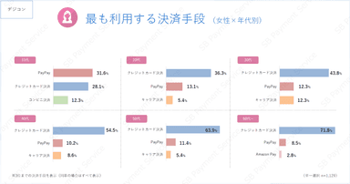 最も利用する決済手段（女性×年代別）（デジコン）