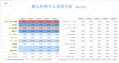 最も利用する決済手段（過去推移）（物販）