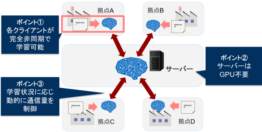 通信量40％削減を実現　非同期型の「台帳型連合学習」を開発し、
物体検出分野における連合学習技術の適用を目指す