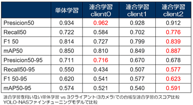 台帳型連合学習のスコア比較