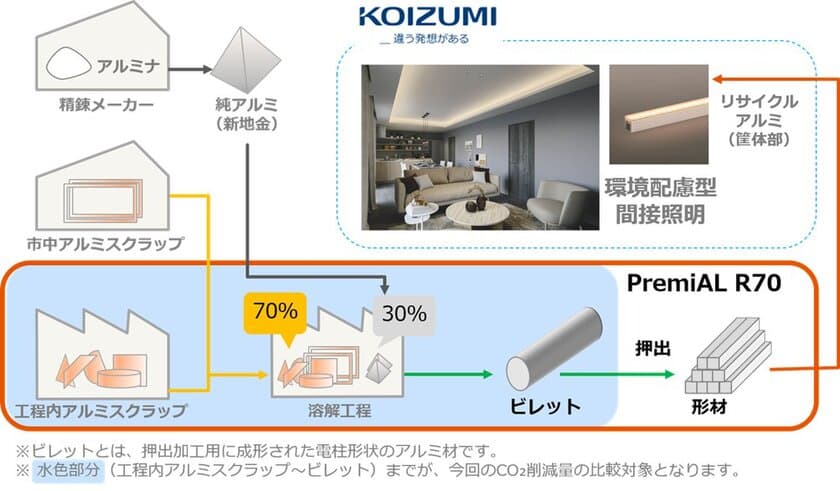 ライトバー間接照明(Indirect Light Bar) ミドルパワーに
LIXIL循環型低炭素アルミ形材「PremiAL R70」を採用