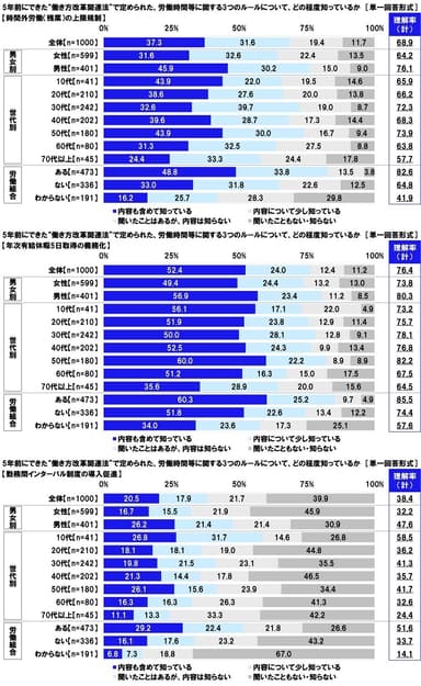 5年前にできた“働き方改革関連法”で定められた、労働時間等に関する3つのルールについて、どの程度知っているか