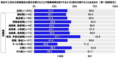 会社や上司から定時退社の指示を受けたことや残業時間を短くするように指示を受けたことはあるか