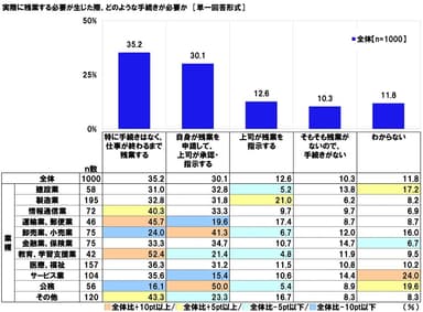 実際に残業する必要が生じた際、どのような手続きが必要か