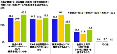 不払い残業（サービス残業）の原因