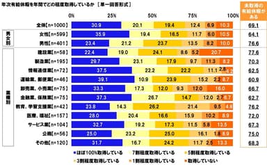 年次有給休暇を年間でどの程度取得しているか