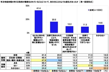 年次有給休暇の年5日取得が義務化されていることについて、休み方にどのような変化があったか