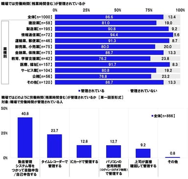 職場での労働時間（残業時間含む）の管理状況