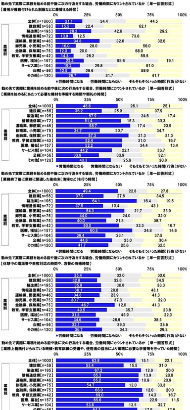 勤め先で実際に業務を始める前や後に次の行為をする場合、労働時間にカウントされているか