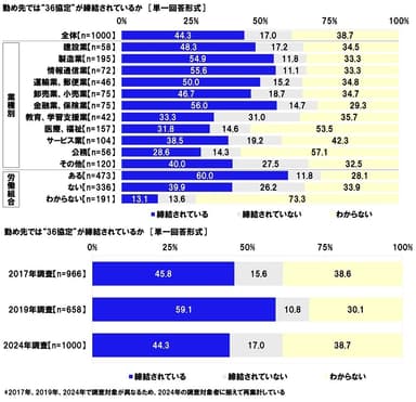 勤め先では“36協定”が締結されているか